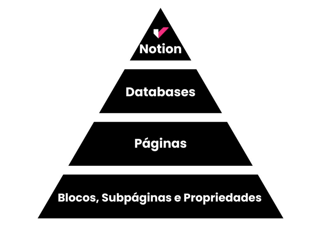 orgnização hierárquica no notion